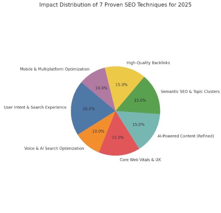 Pie chart for 7 proven SEo techniques